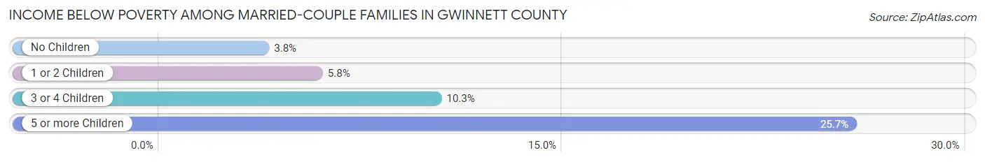 Income Below Poverty Among Married-Couple Families in Gwinnett County