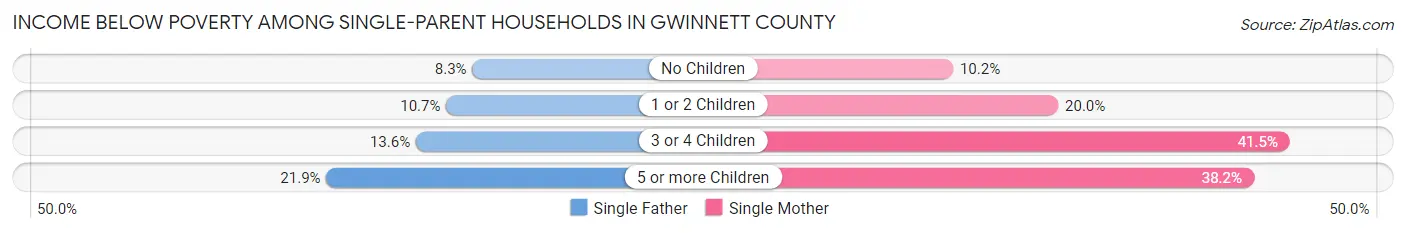 Income Below Poverty Among Single-Parent Households in Gwinnett County