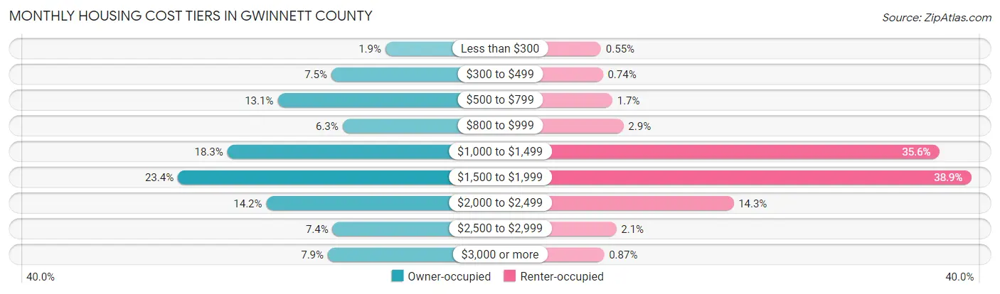 Monthly Housing Cost Tiers in Gwinnett County