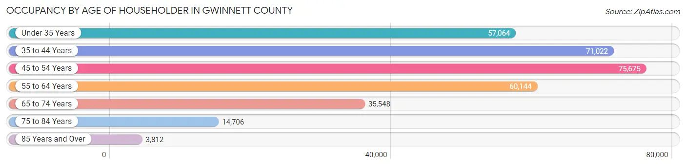 Occupancy by Age of Householder in Gwinnett County