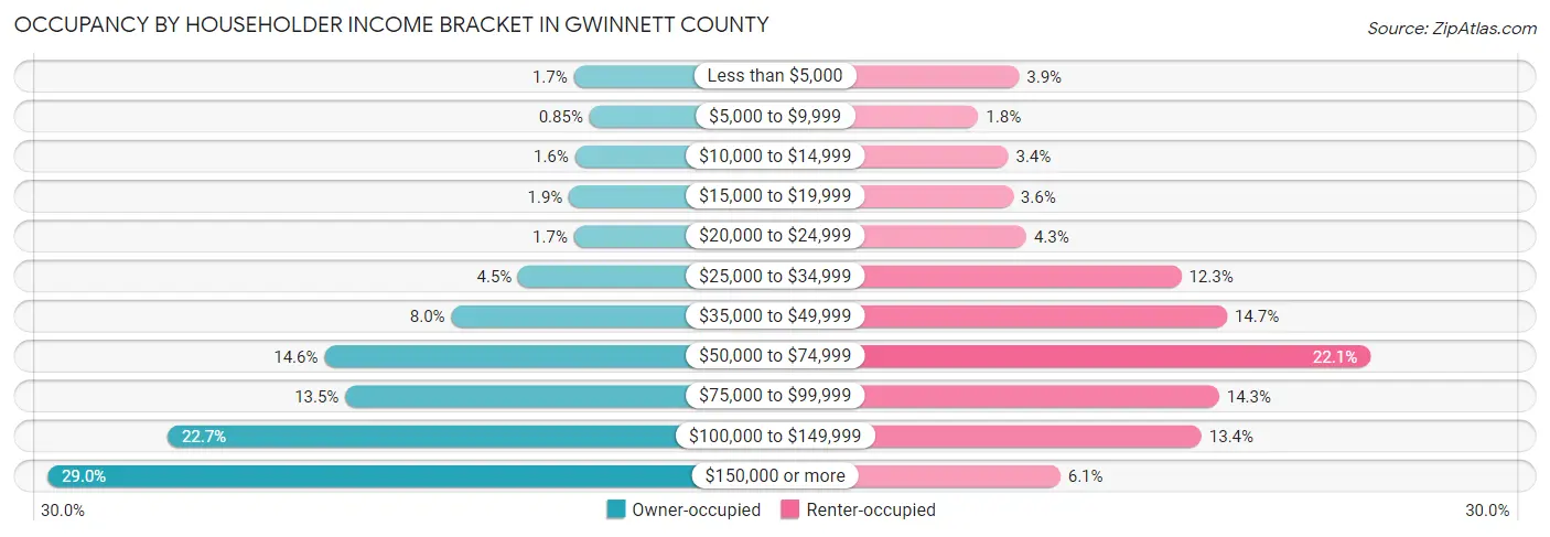 Occupancy by Householder Income Bracket in Gwinnett County