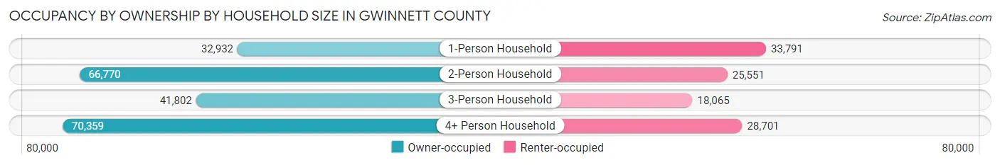 Occupancy by Ownership by Household Size in Gwinnett County