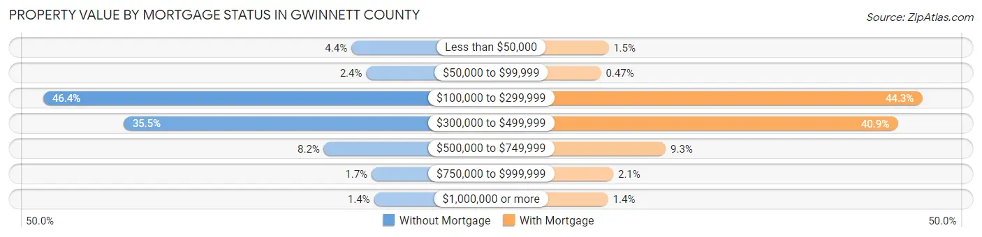 Property Value by Mortgage Status in Gwinnett County