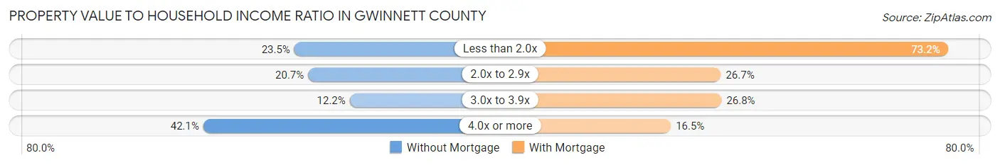 Property Value to Household Income Ratio in Gwinnett County