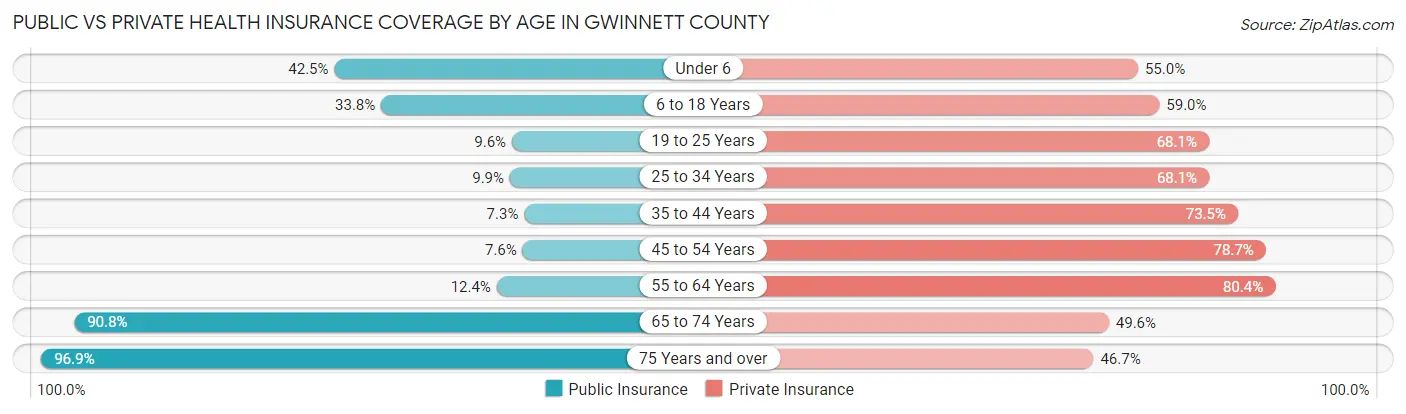 Public vs Private Health Insurance Coverage by Age in Gwinnett County