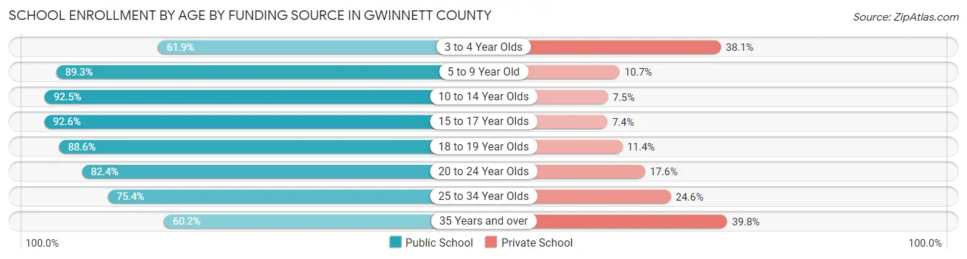 School Enrollment by Age by Funding Source in Gwinnett County