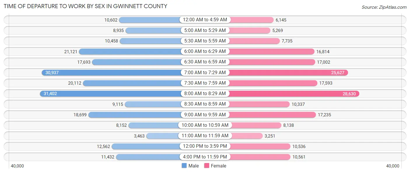 Time of Departure to Work by Sex in Gwinnett County