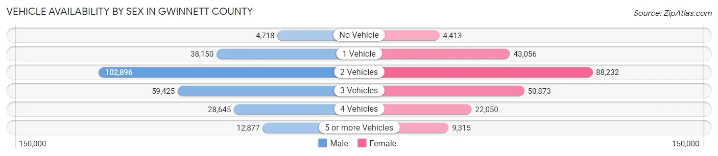 Vehicle Availability by Sex in Gwinnett County