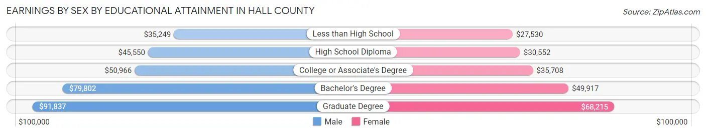 Earnings by Sex by Educational Attainment in Hall County