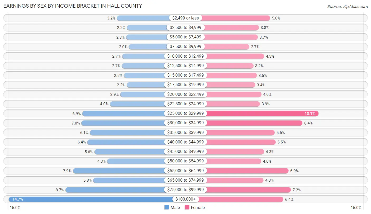Earnings by Sex by Income Bracket in Hall County