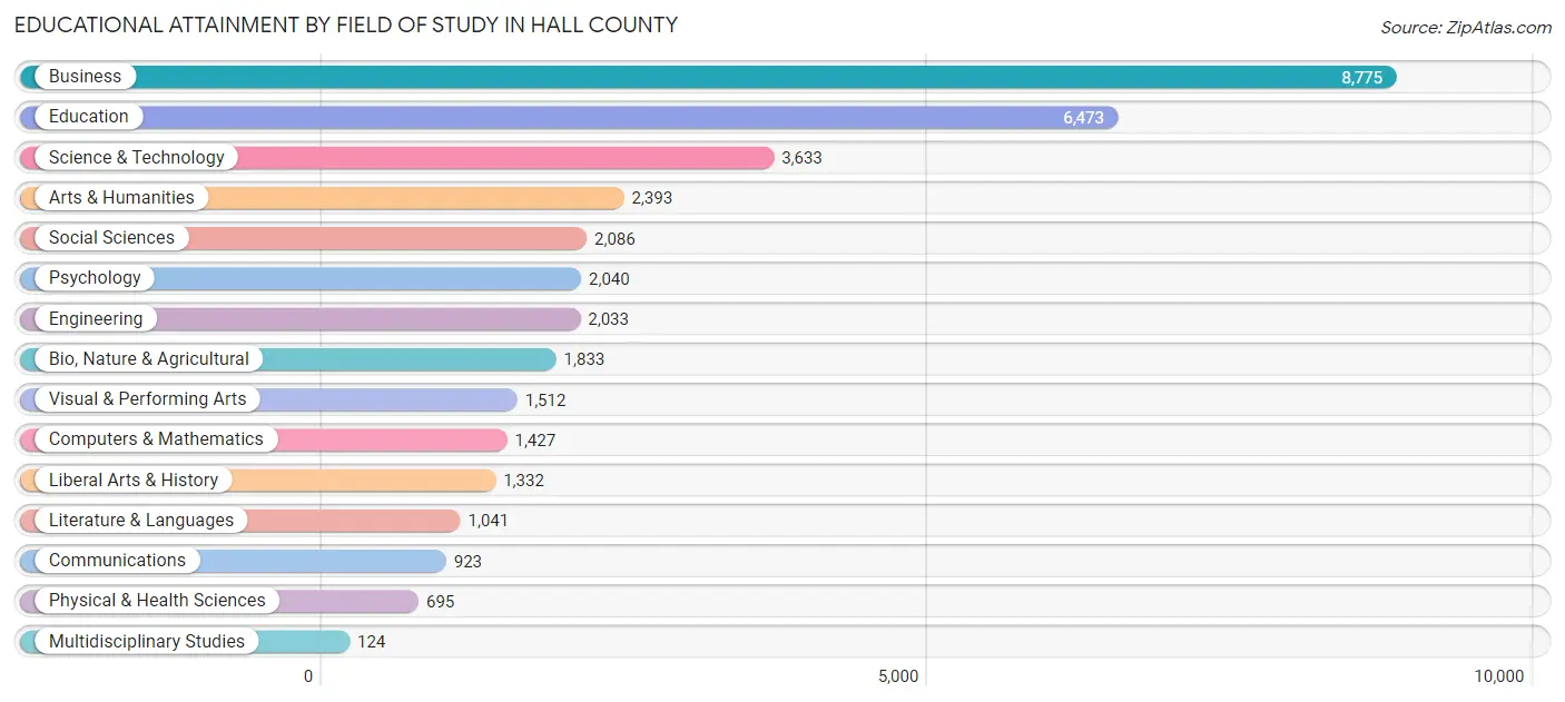 Educational Attainment by Field of Study in Hall County