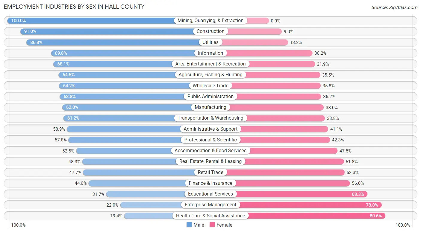 Employment Industries by Sex in Hall County