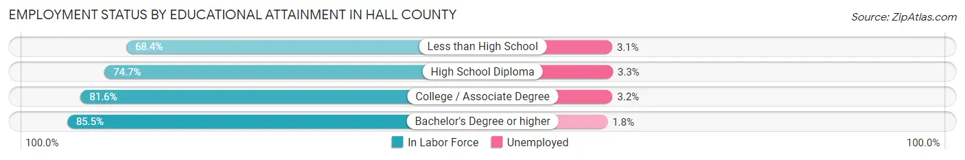 Employment Status by Educational Attainment in Hall County