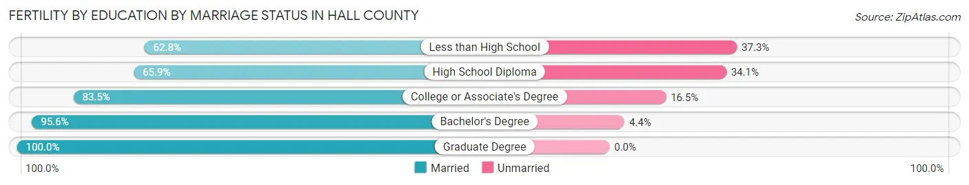 Female Fertility by Education by Marriage Status in Hall County