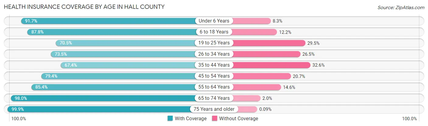 Health Insurance Coverage by Age in Hall County