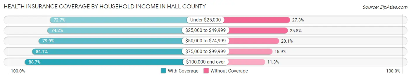 Health Insurance Coverage by Household Income in Hall County