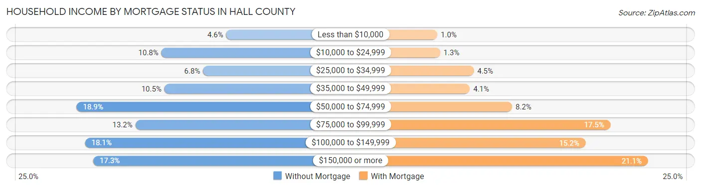 Household Income by Mortgage Status in Hall County