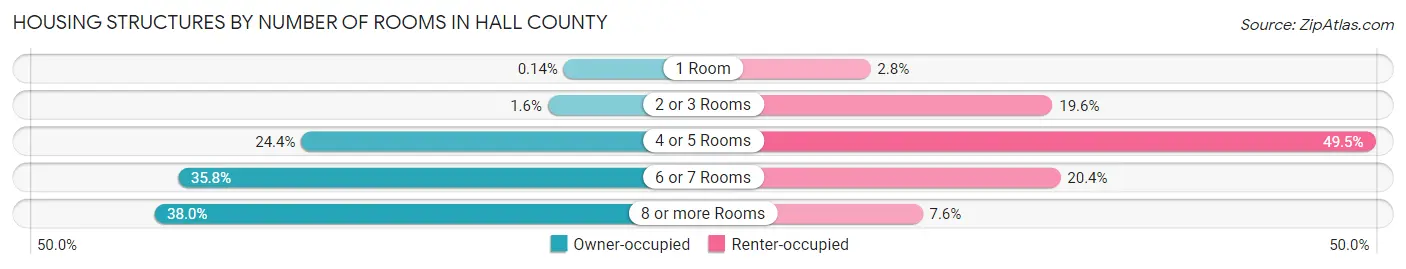 Housing Structures by Number of Rooms in Hall County