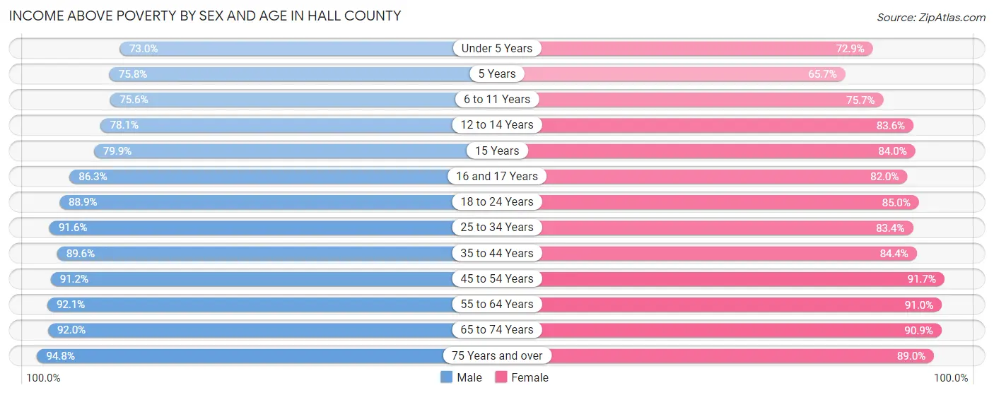 Income Above Poverty by Sex and Age in Hall County