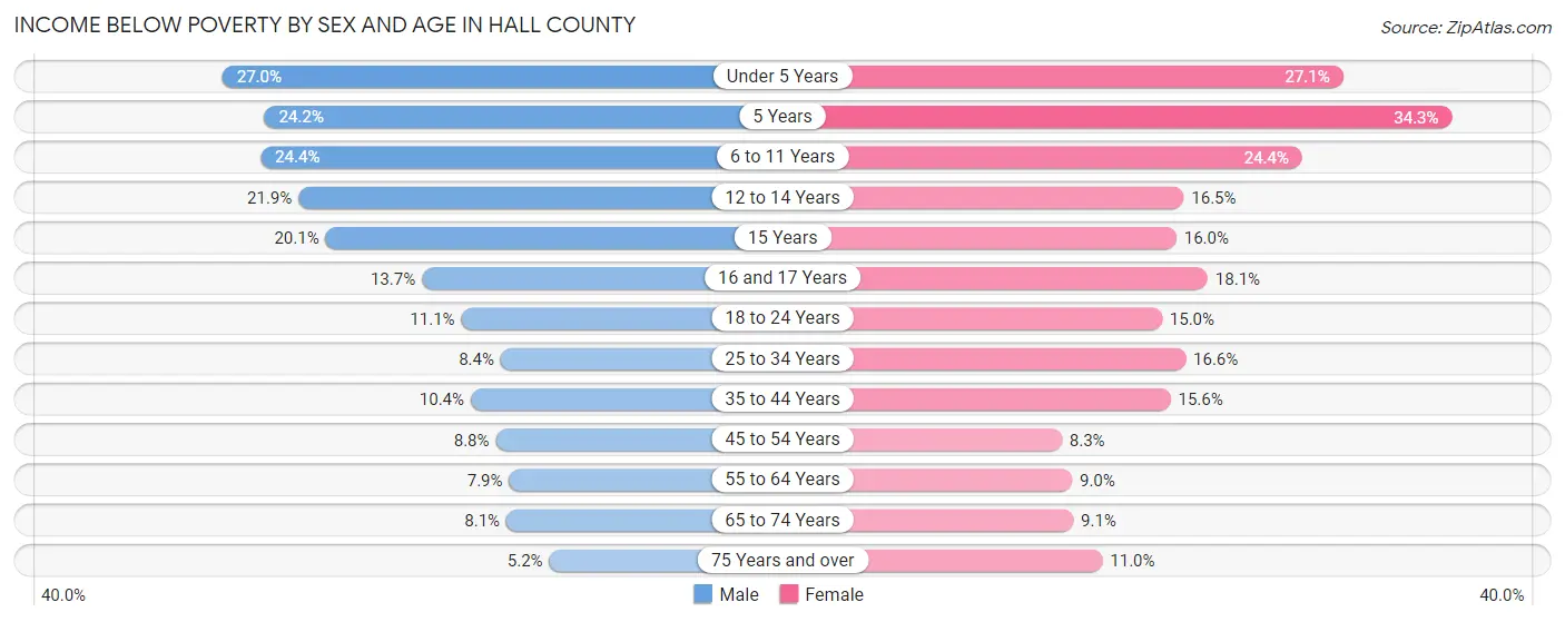 Income Below Poverty by Sex and Age in Hall County