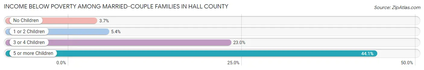 Income Below Poverty Among Married-Couple Families in Hall County