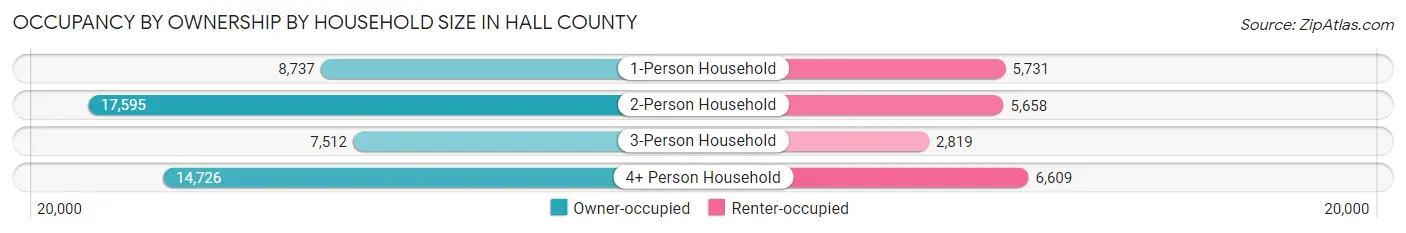 Occupancy by Ownership by Household Size in Hall County
