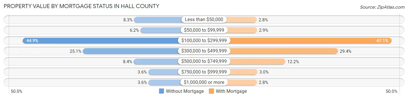 Property Value by Mortgage Status in Hall County