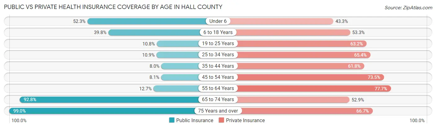 Public vs Private Health Insurance Coverage by Age in Hall County