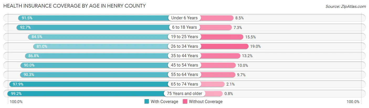 Health Insurance Coverage by Age in Henry County