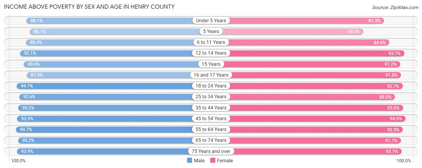 Income Above Poverty by Sex and Age in Henry County