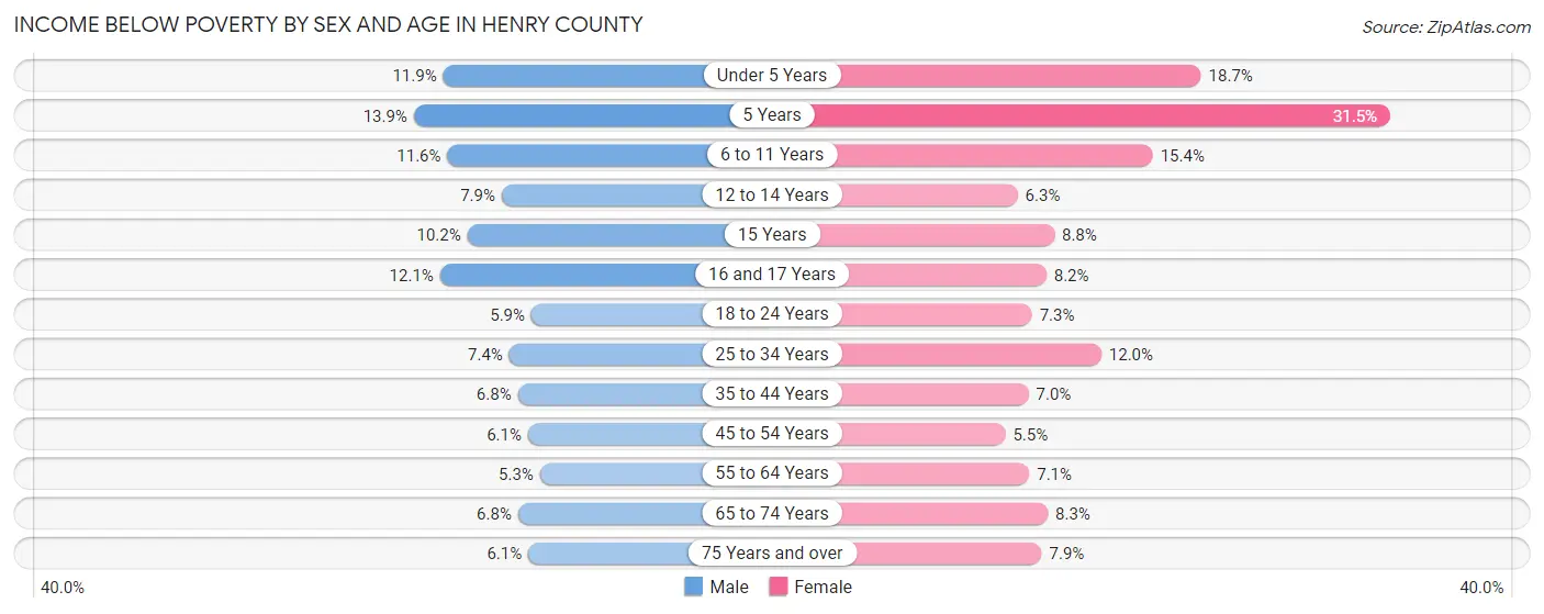 Income Below Poverty by Sex and Age in Henry County