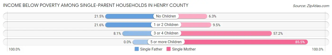Income Below Poverty Among Single-Parent Households in Henry County