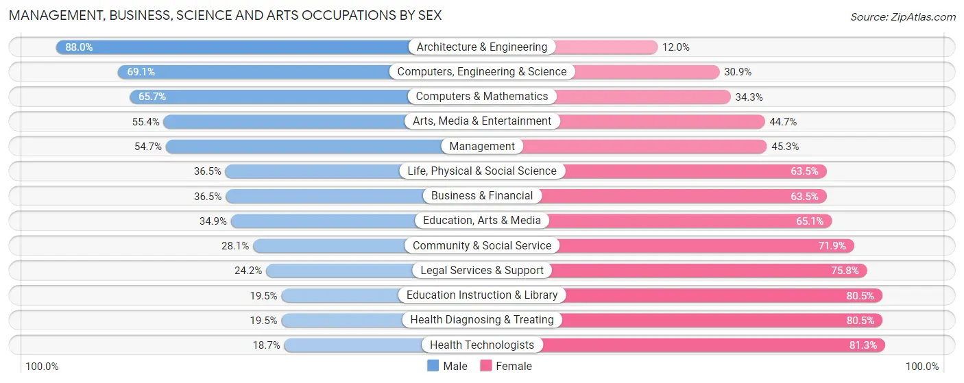 Management, Business, Science and Arts Occupations by Sex in Henry County