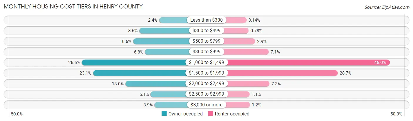 Monthly Housing Cost Tiers in Henry County