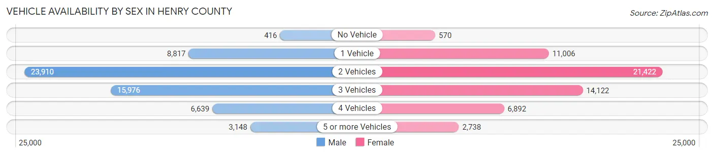 Vehicle Availability by Sex in Henry County