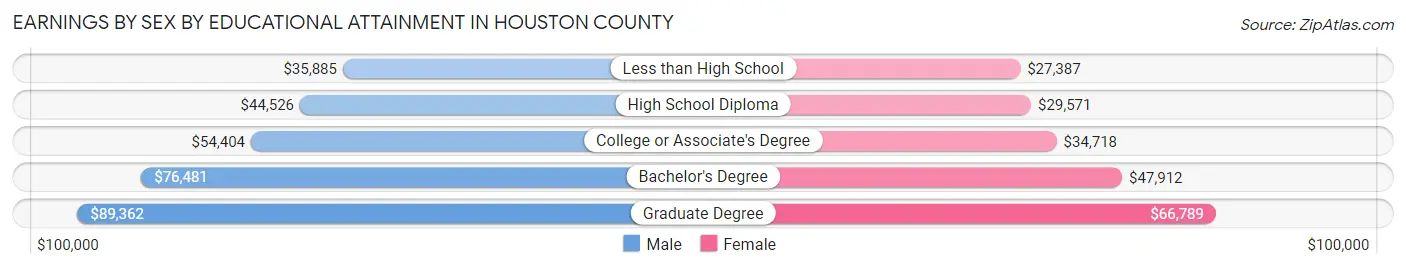 Earnings by Sex by Educational Attainment in Houston County