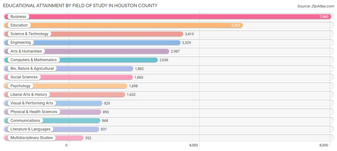 Educational Attainment by Field of Study in Houston County