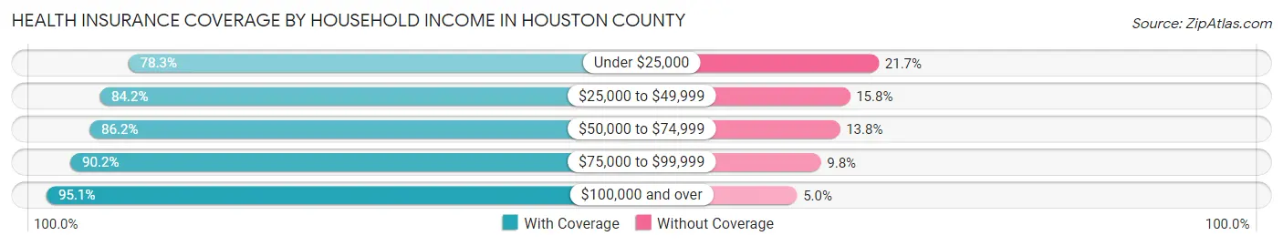 Health Insurance Coverage by Household Income in Houston County