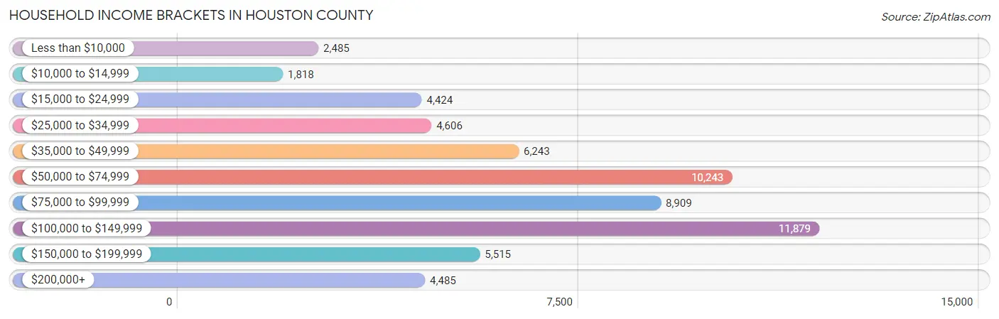 Household Income Brackets in Houston County