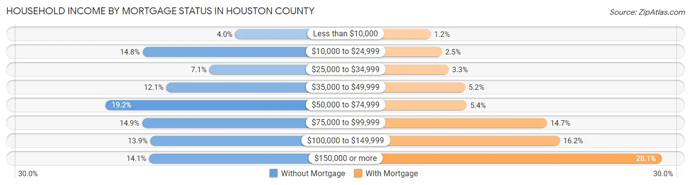 Household Income by Mortgage Status in Houston County