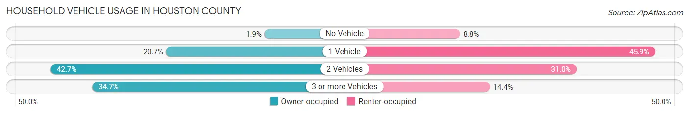 Household Vehicle Usage in Houston County