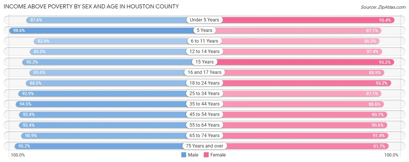 Income Above Poverty by Sex and Age in Houston County