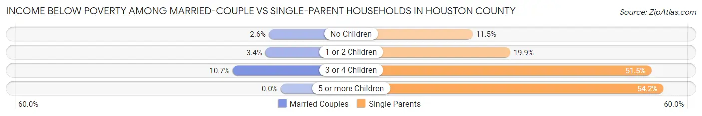 Income Below Poverty Among Married-Couple vs Single-Parent Households in Houston County