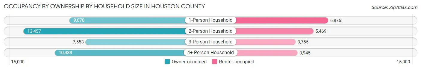 Occupancy by Ownership by Household Size in Houston County