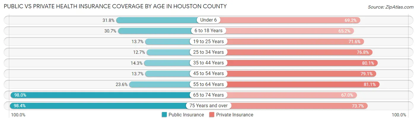 Public vs Private Health Insurance Coverage by Age in Houston County