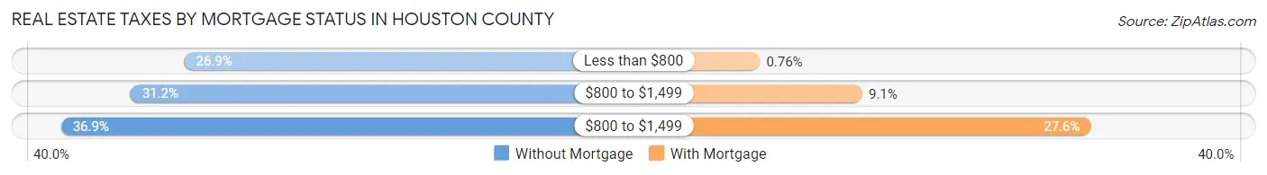 Real Estate Taxes by Mortgage Status in Houston County
