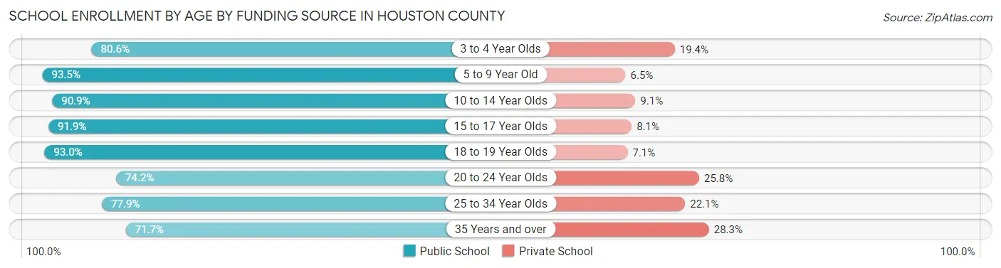 School Enrollment by Age by Funding Source in Houston County