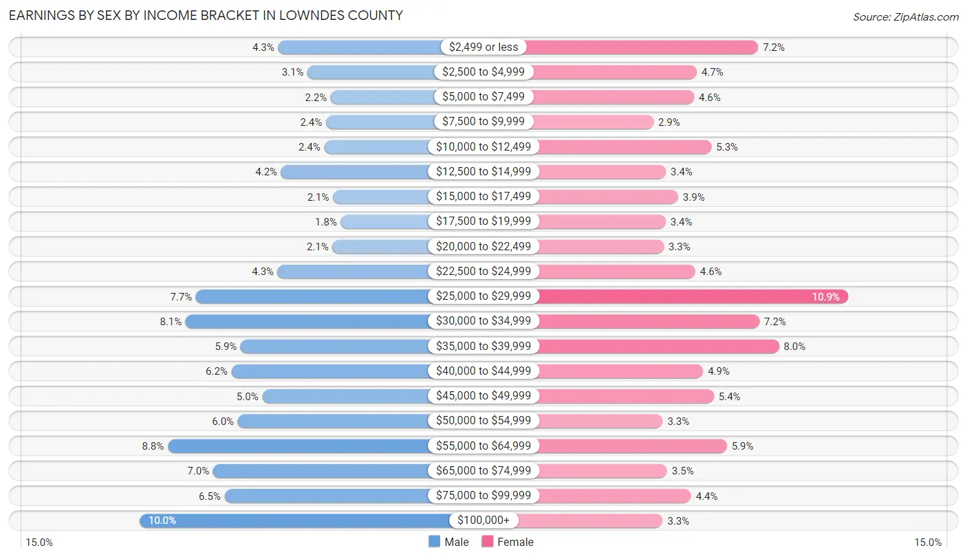Earnings by Sex by Income Bracket in Lowndes County