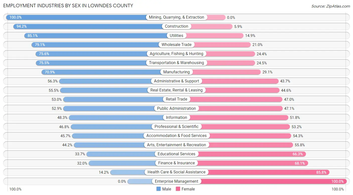 Employment Industries by Sex in Lowndes County