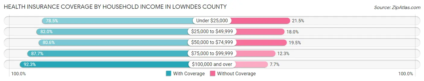 Health Insurance Coverage by Household Income in Lowndes County